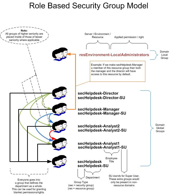 An example RBAC AD Security Model