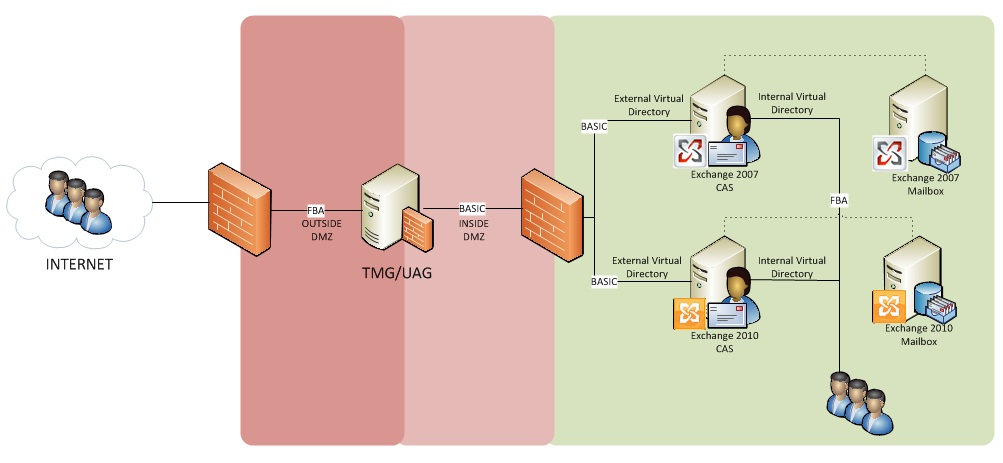 Exchange2010and2007-coexistence