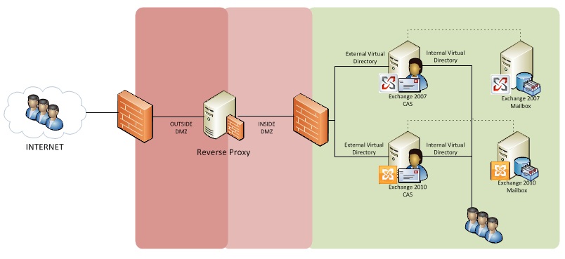 Exchange Dual DMZ Approach For External Access