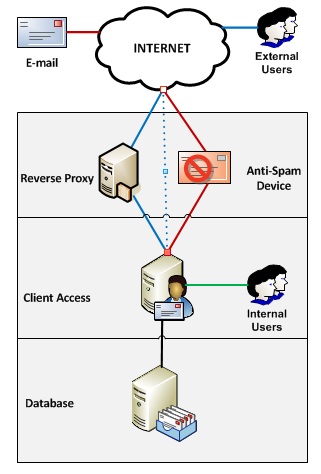 Exchange External Traffic Paths