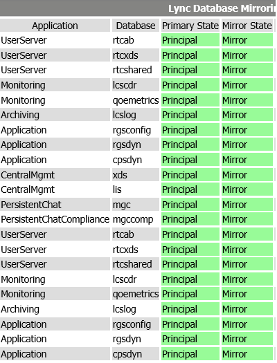 Lync 2013 Mirrored Database Status