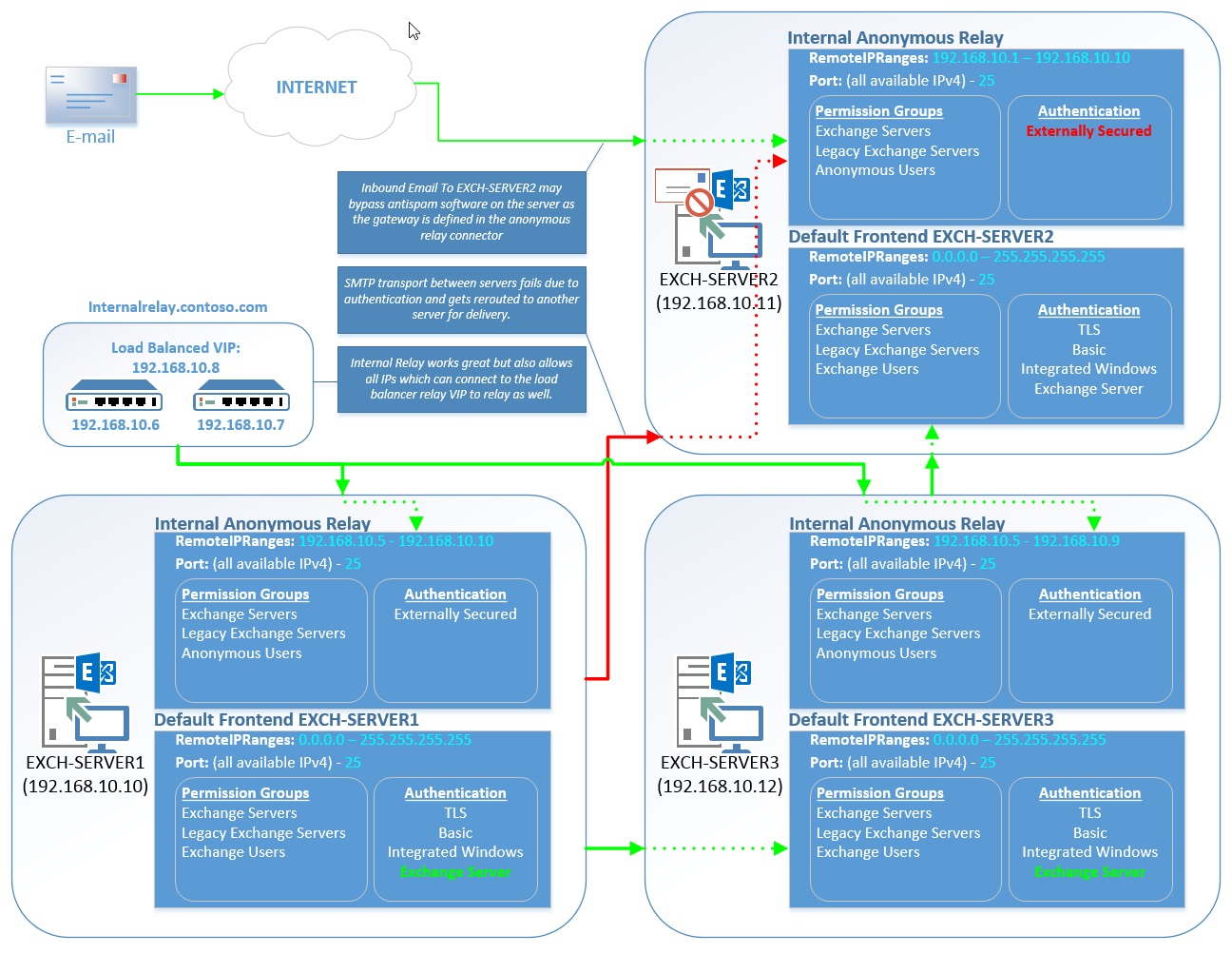 Receive Connector Issues Illustration